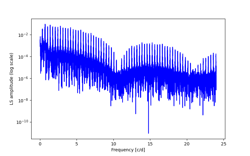 Spectral power density plot