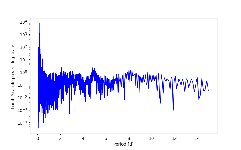 Spectral power density plot