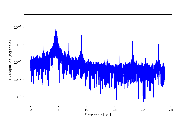 Spectral power density plot