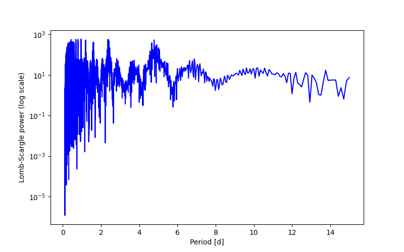 Spectral power density plot