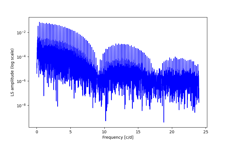 Spectral power density plot