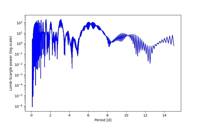 Spectral power density plot