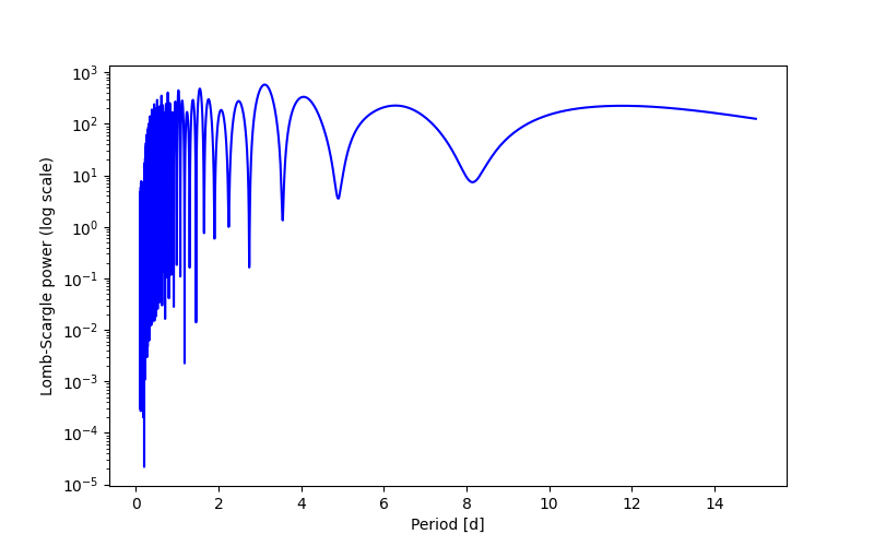 Spectral power density plot
