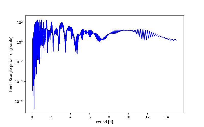 Spectral power density plot