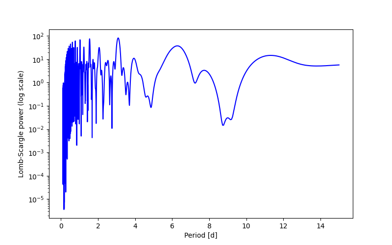 Spectral power density plot