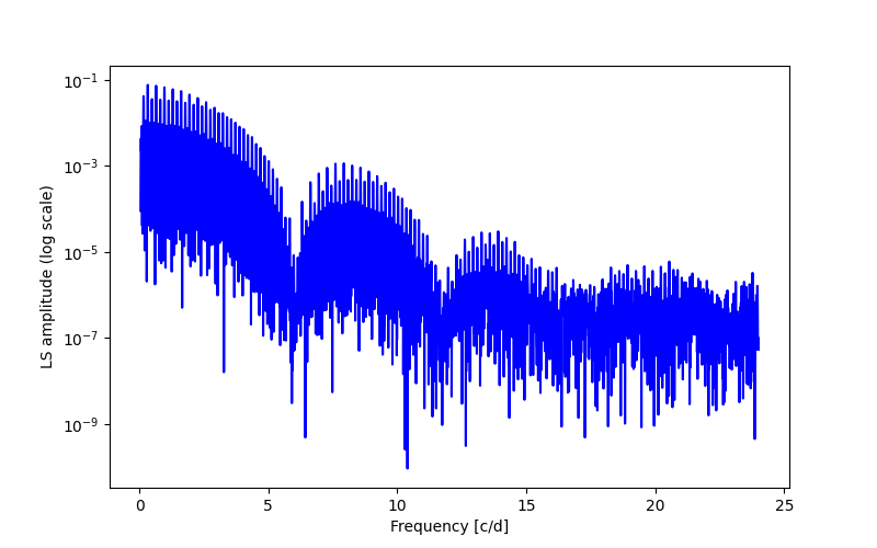 Spectral power density plot