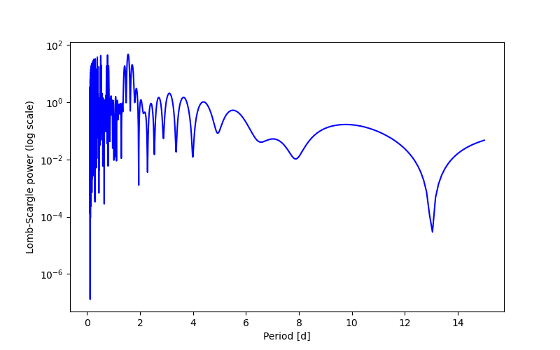 Spectral power density plot