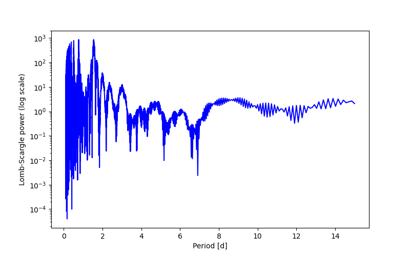 Spectral power density plot