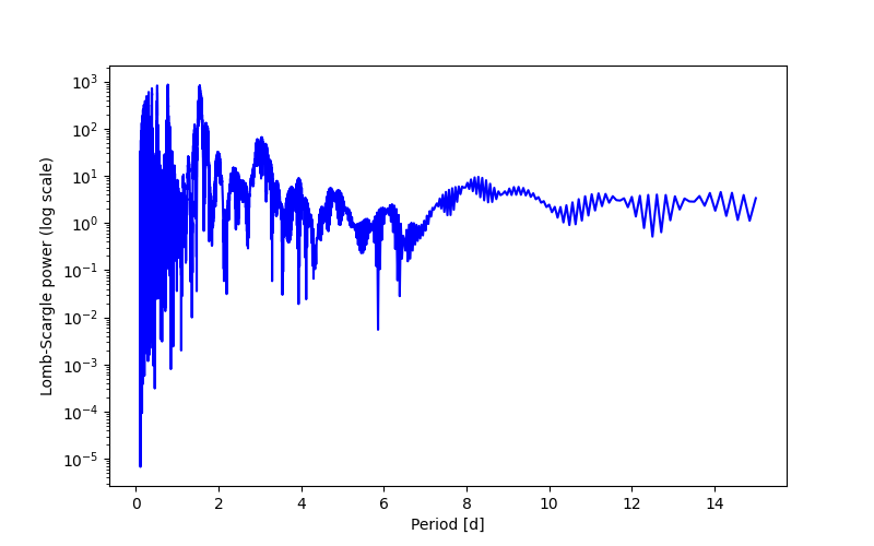 Spectral power density plot