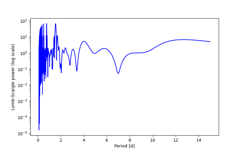 Spectral power density plot