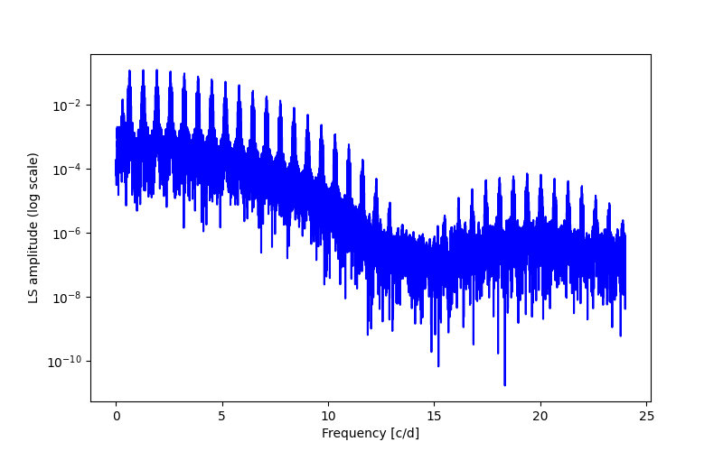 Spectral power density plot