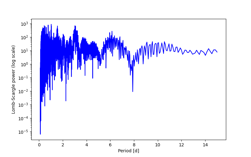 Spectral power density plot