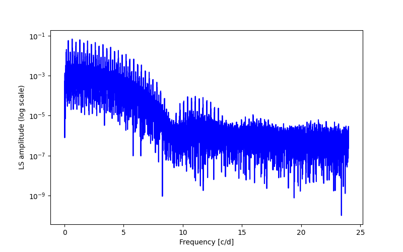 Spectral power density plot