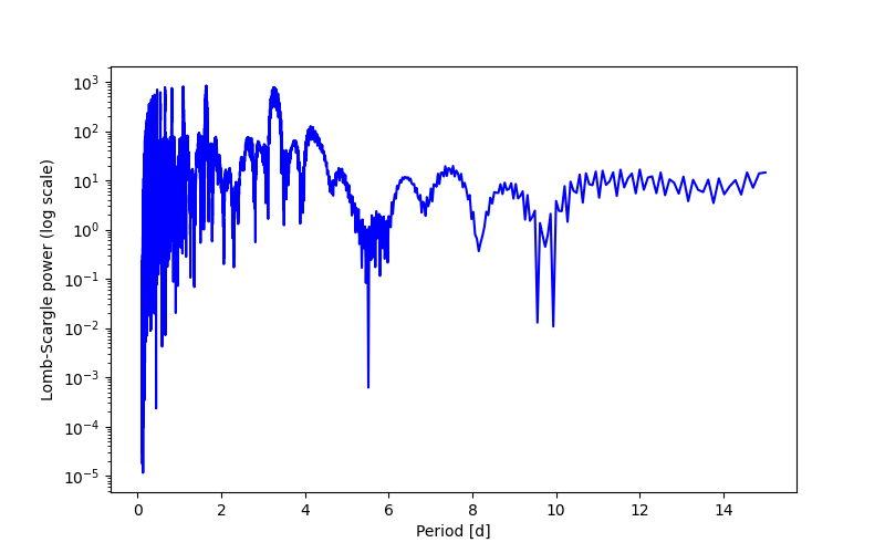 Spectral power density plot