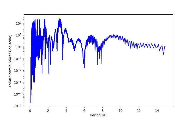 Spectral power density plot