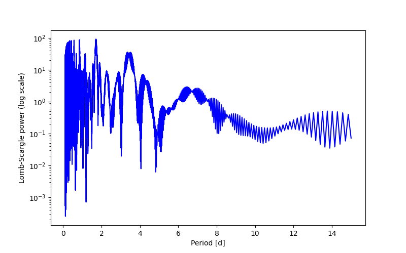 Spectral power density plot