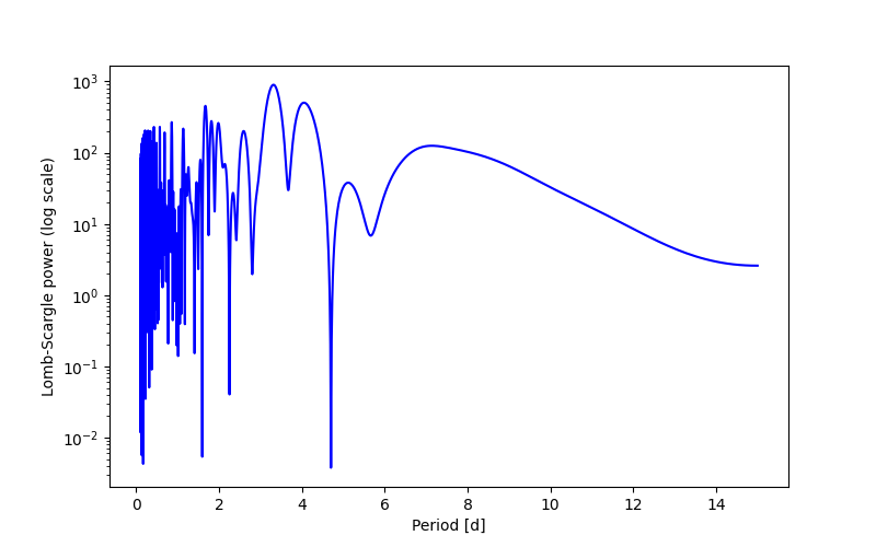 Spectral power density plot