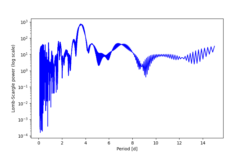 Spectral power density plot
