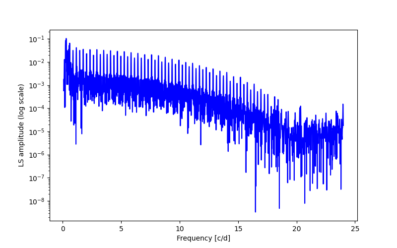 Spectral power density plot