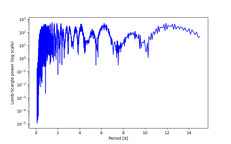 Spectral power density plot