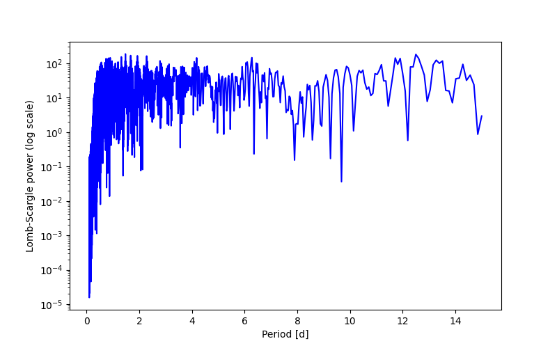 Spectral power density plot