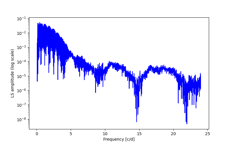 Spectral power density plot