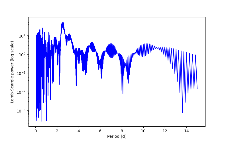 Spectral power density plot
