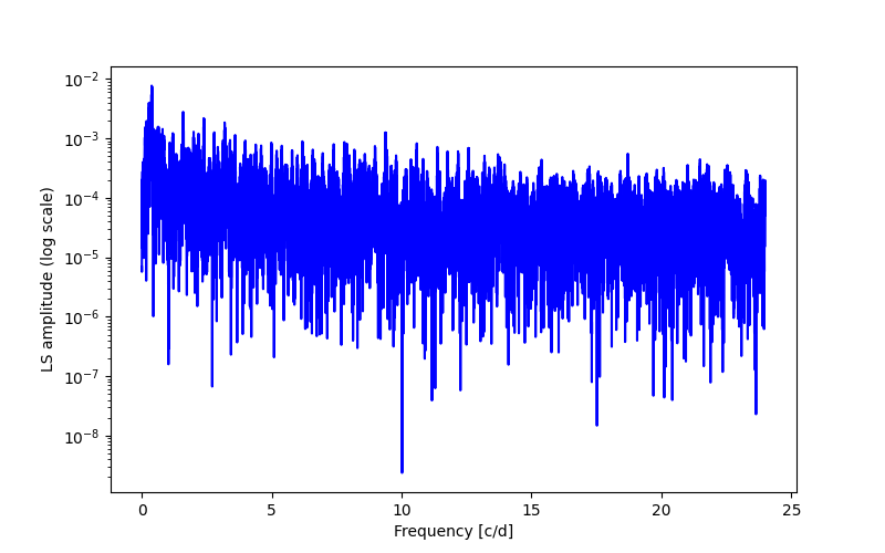 Spectral power density plot