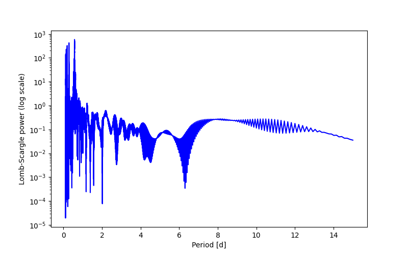 Spectral power density plot