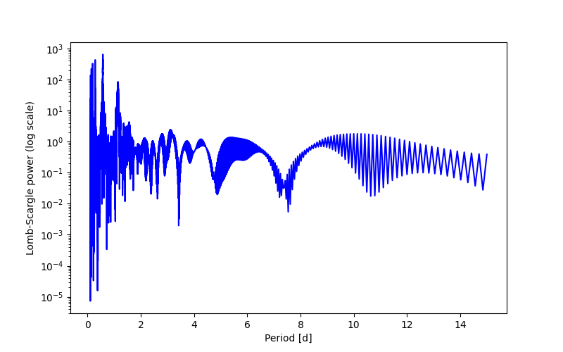 Spectral power density plot