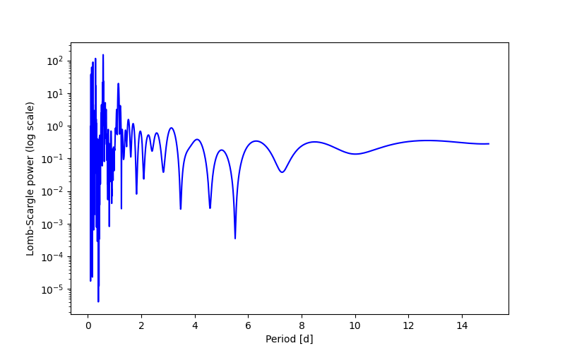Spectral power density plot