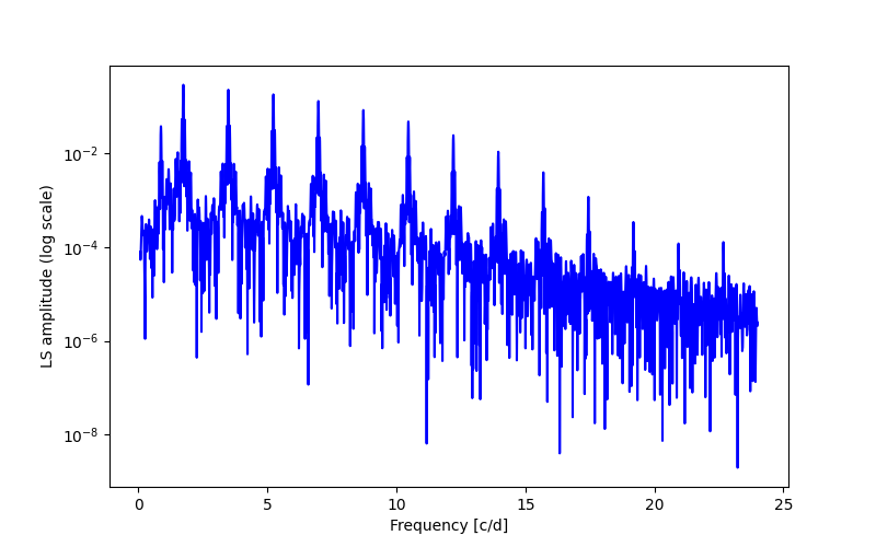 Spectral power density plot