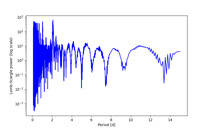 Spectral power density plot