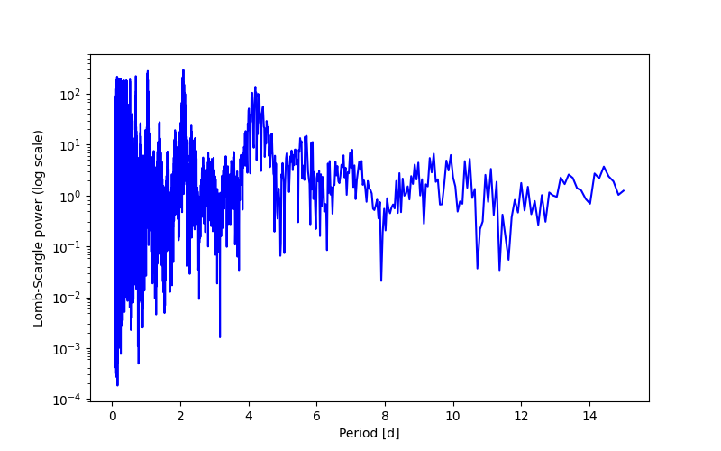 Spectral power density plot