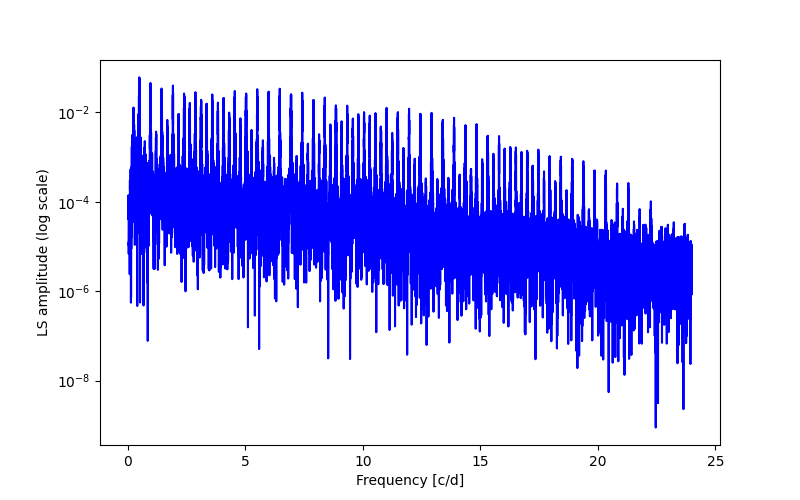 Spectral power density plot