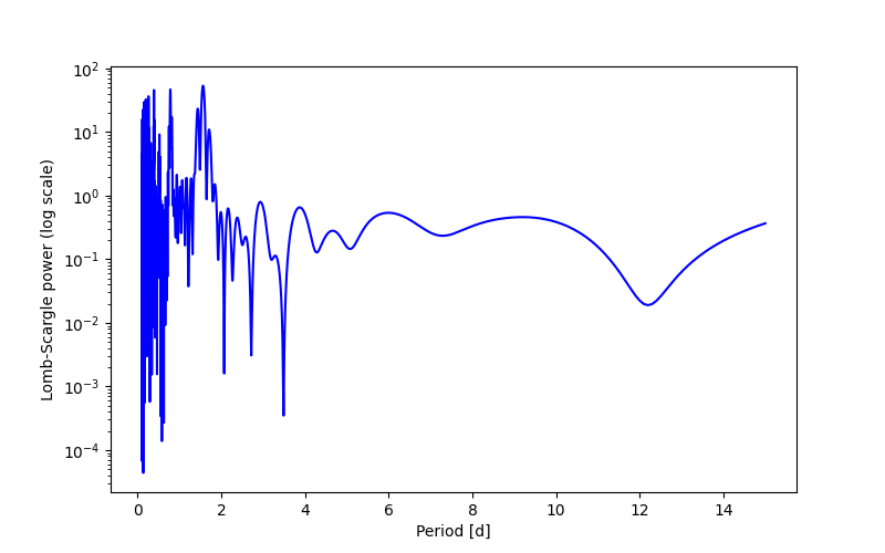 Spectral power density plot
