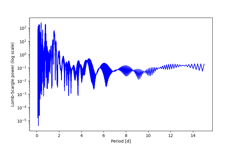Spectral power density plot