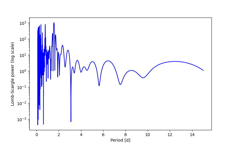 Spectral power density plot