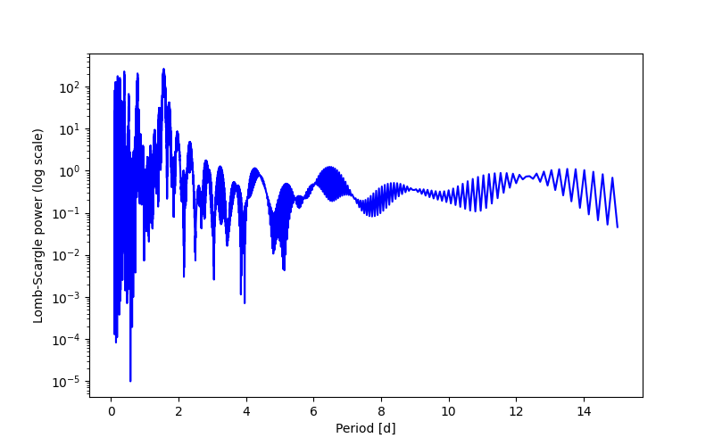 Spectral power density plot