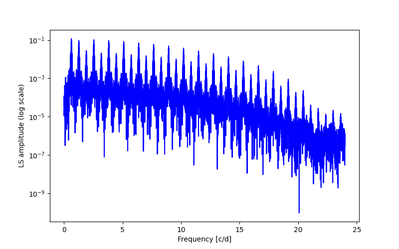 Spectral power density plot