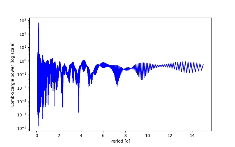 Spectral power density plot