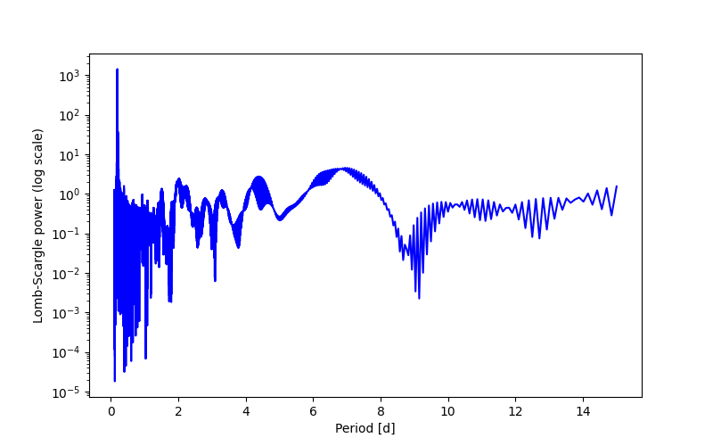 Spectral power density plot