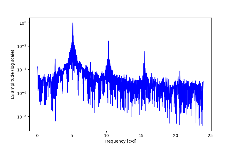 Spectral power density plot