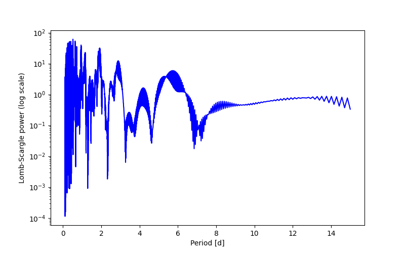 Spectral power density plot