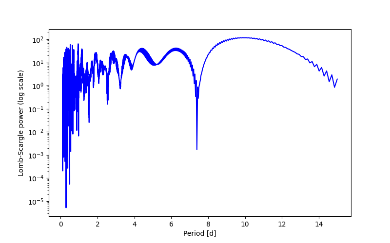 Spectral power density plot