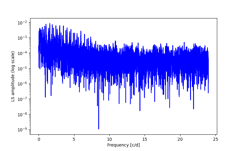 Spectral power density plot