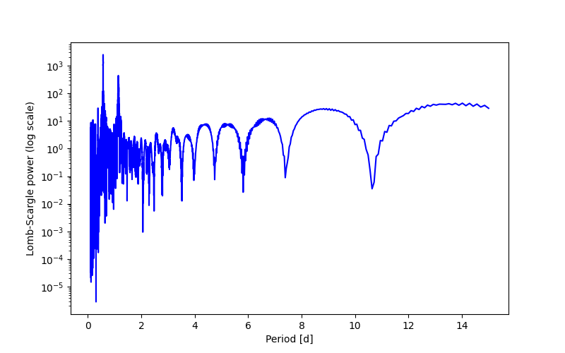 Spectral power density plot
