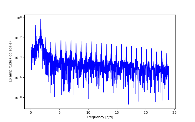 Spectral power density plot