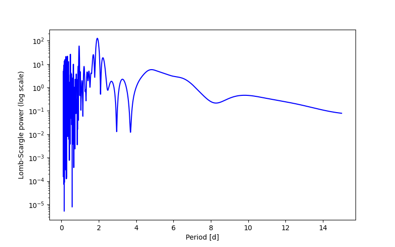 Spectral power density plot