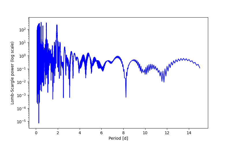 Spectral power density plot
